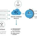 Why Online Charging System is Needed – Advanced OCS system