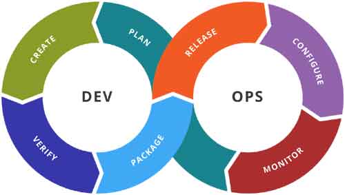 Read more about the article Beginners Guide to DevSecOps Security – DevOps Model