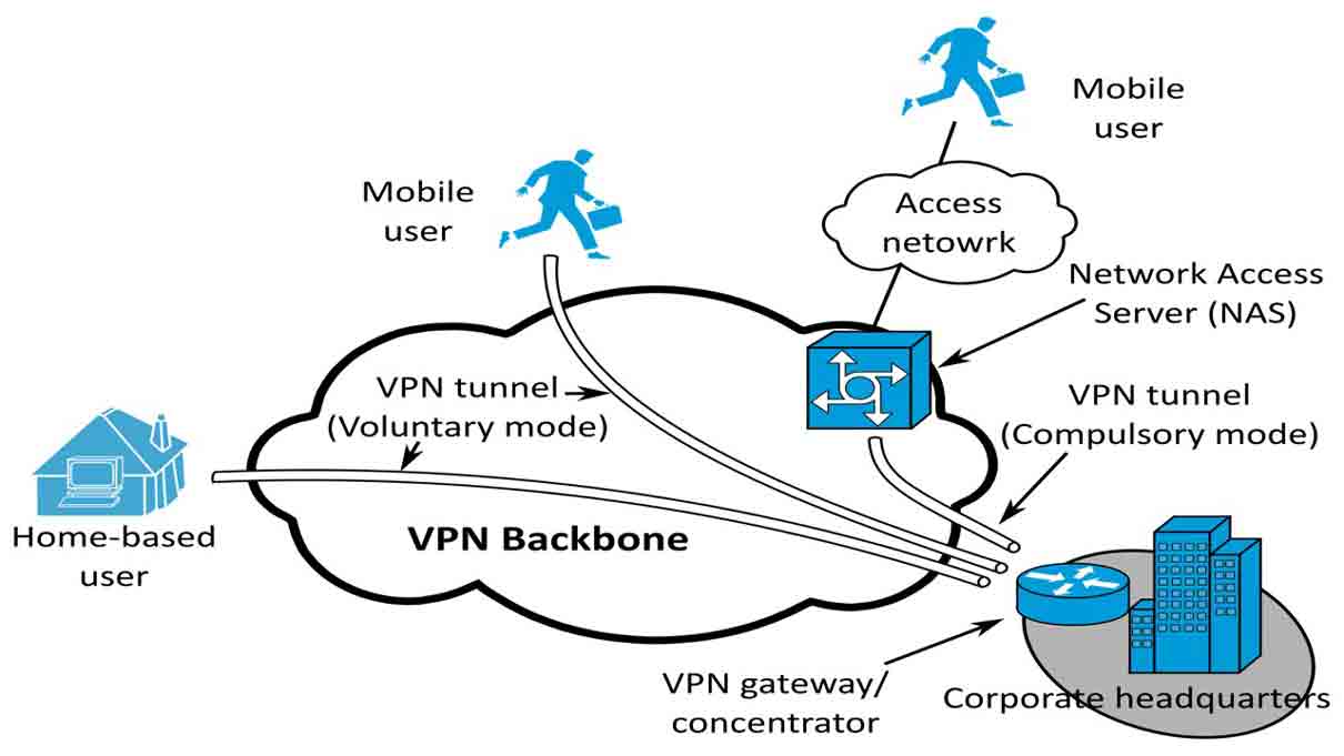 remote access technology